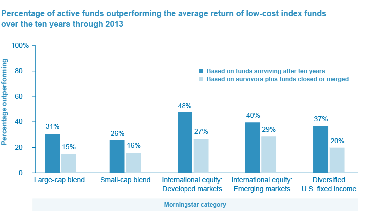 active funds failure