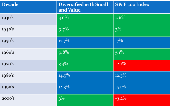 Diversification by Decade