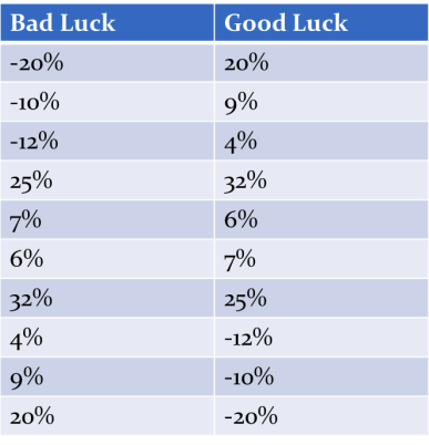 Good luck bad luck