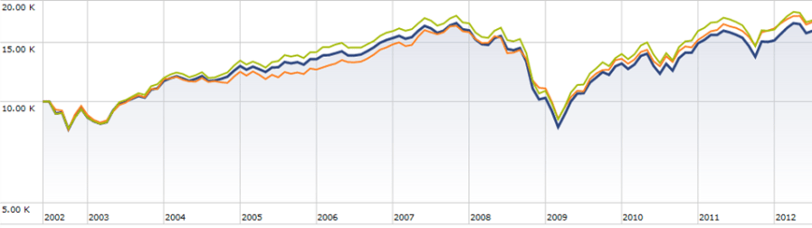 Total Stock Market S and P Dow